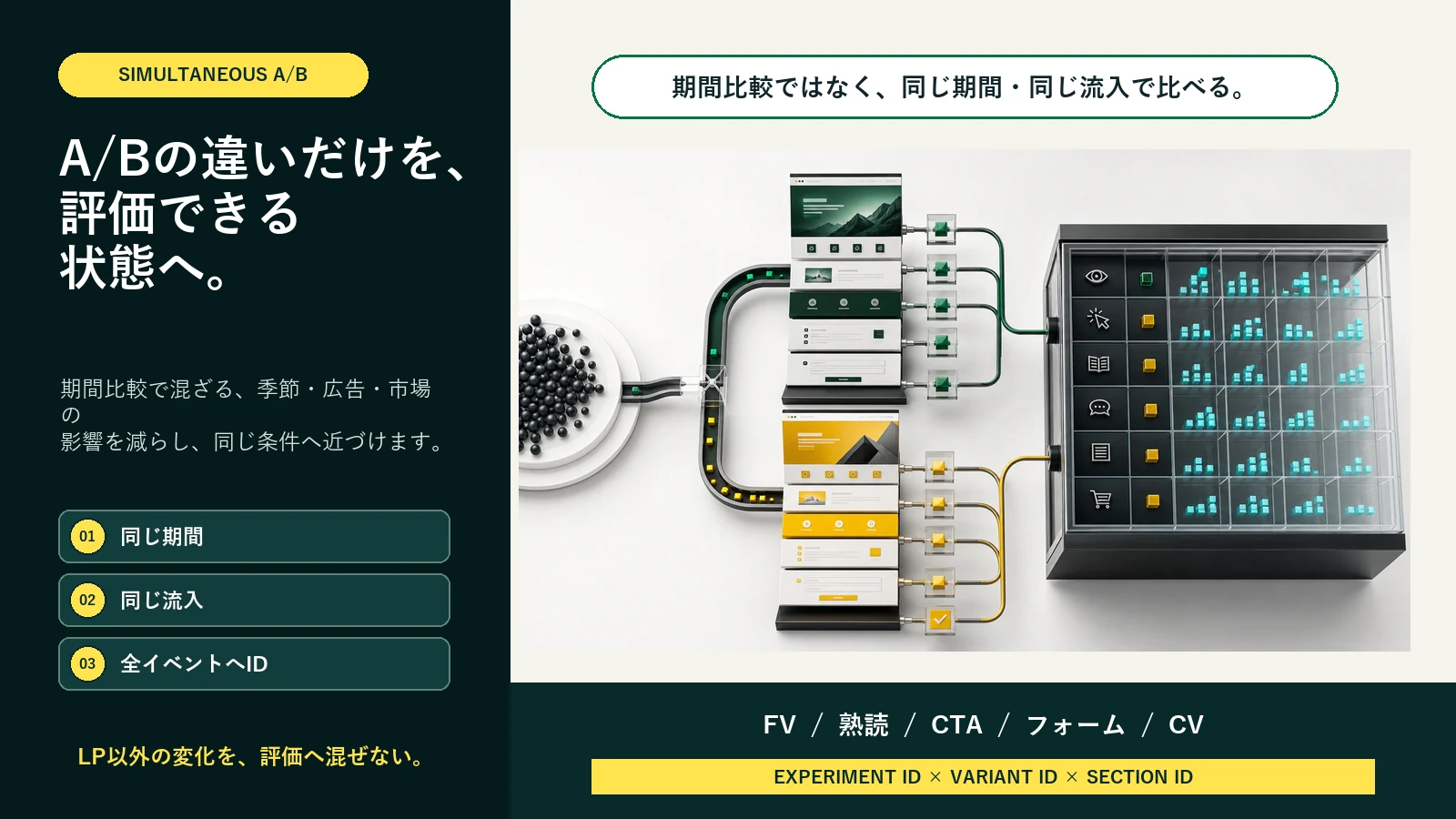A/Bの違いだけを評価する。同じ期間・同じ流入で比べ、全イベントへExperiment ID、Variant ID、Section IDを付与する構造。