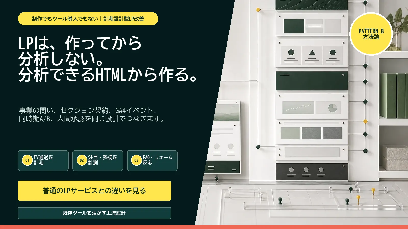 計測設計型LP改善。LPは作ってから分析せず、分析できるHTMLから作る。FV通過、注目・熟読、FAQ・フォーム反応を計測し、既存ツールを活かす上流設計。