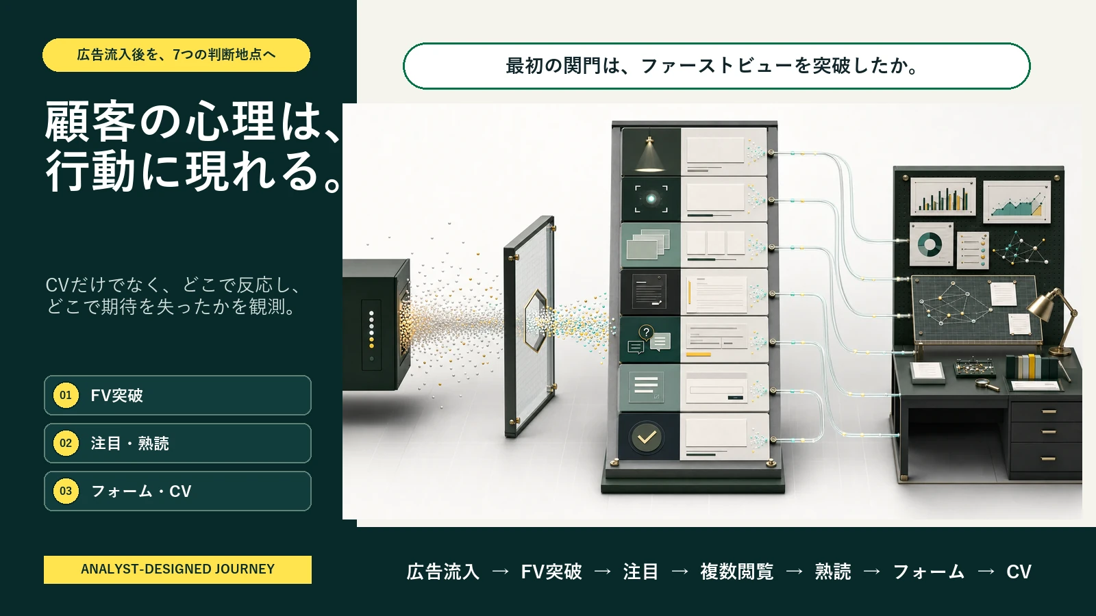 顧客の心理は行動に現れる。広告流入からFV突破、注目、複数閲覧、熟読、フォーム、CVまでを同じIDで観測する7つの判断地点。
