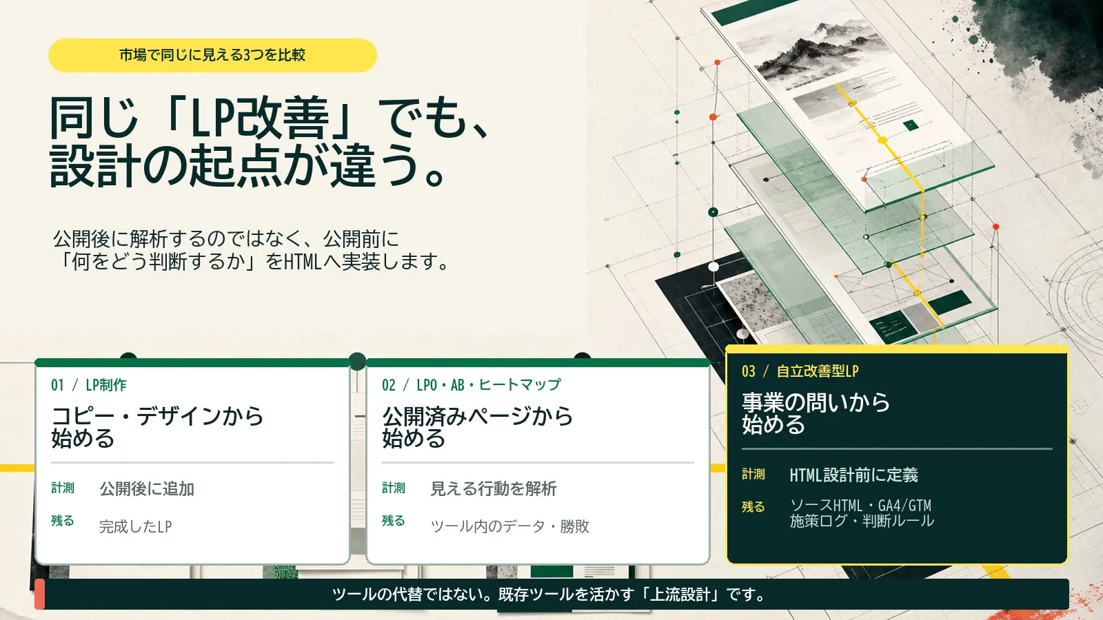同じLP改善でも設計の起点が違う。LP制作はコピーとデザイン、LPO・AB・ヒートマップは公開済みページ、自立改善型LPは事業の問いから始める。自立改善型LPではHTML設計前に計測を定義し、ソースHTML、GA4・GTM、施策ログ、判断ルールを残す。既存ツールを活かす上流設計。