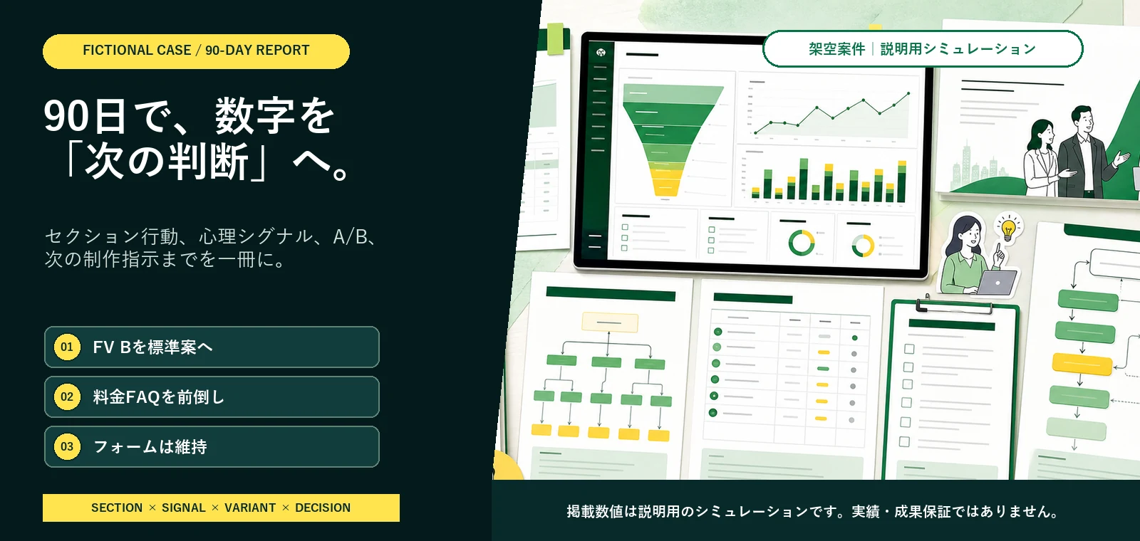 架空案件の90日レポート。セクション行動、心理シグナル、A/B、次の制作指示を分析し、FV Bを標準案へ、料金FAQを前倒し、フォームは維持という判断例を示す。掲載数値は説明用シミュレーションで、実績や成果保証ではない。
